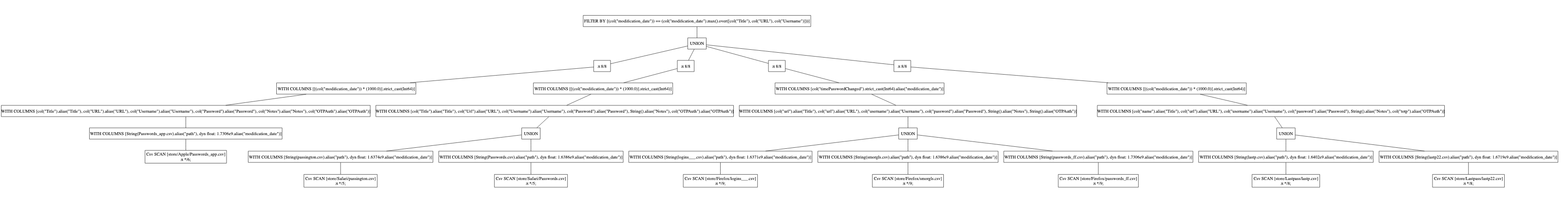 Polars query plan